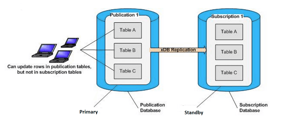 Single-Master (Primary-to-secondary) replication